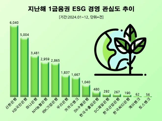 사본 -지난해 1금융권 ESG경영 관심도 추이
