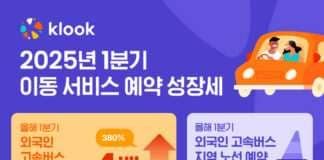 클룩, 2024년 지방 관광 매출 42%↑… 방한 외국인 이동 서비스 시너지 효과