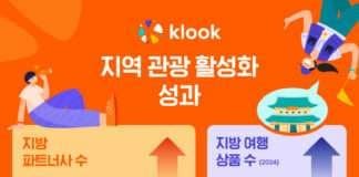 클룩, 지방 관광 활성화 박차…디지털 전환과 유연한 입점 정책 지원
