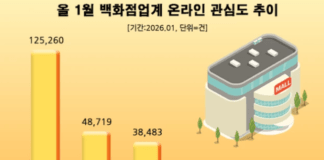 ‘현대백화점’ 올 1월 백화점업계 소비자 관심도 1위…롯데·신세계백화점 순