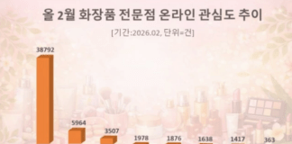 올리브영, 올 2월 소비자 관심도 압도적 1위 수성…이니스프리·미샤 순