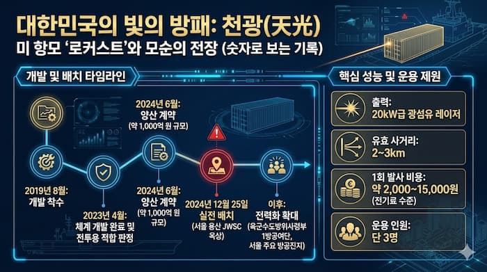 대한민국 천광 레이저 대공무기의 전체 라이프사이클과 전략적 가치를 보여주는 종합 인포그래픽. 개발 타임라인, 사거리 및 출력 제원, 미사일 대비 압도적 저비용, 미 LOCUST 비교, 미래 로드맵, 드론의 대레이저 대응책 6가지를 시각화함.