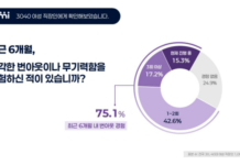 직장인 여성 번아웃 75.1%, 고용률 상승 뒤에 남은 ‘회복 없는 일상’