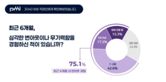 직장인 여성 번아웃 75.1%, 고용률 상승 뒤에 남은 ‘회복 없는 일상’