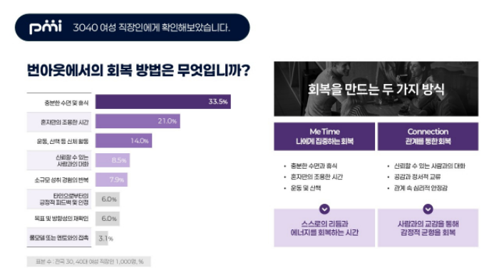 피앰아이 조사에서 직장인 여성들이 번아웃 회복 방법으로 충분한 수면과 휴식, 혼자만의 시간을 꼽은 그래프