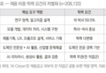 AI 채용, 최대 단일 직무는 코딩 아닌 기획·설계였다