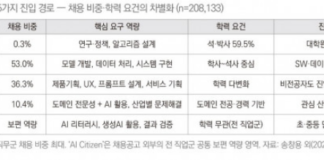 AI 채용, 최대 단일 직무는 코딩 아닌 기획·설계였다