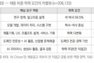 AI 채용, 최대 단일 직무는 코딩 아닌 기획·설계였다