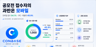 공모전 접수도 모바일 과반 시대…이메일·엑셀 운영 한계 드러났다