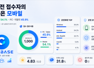 공모전 접수도 모바일 과반 시대…이메일·엑셀 운영 한계 드러났다