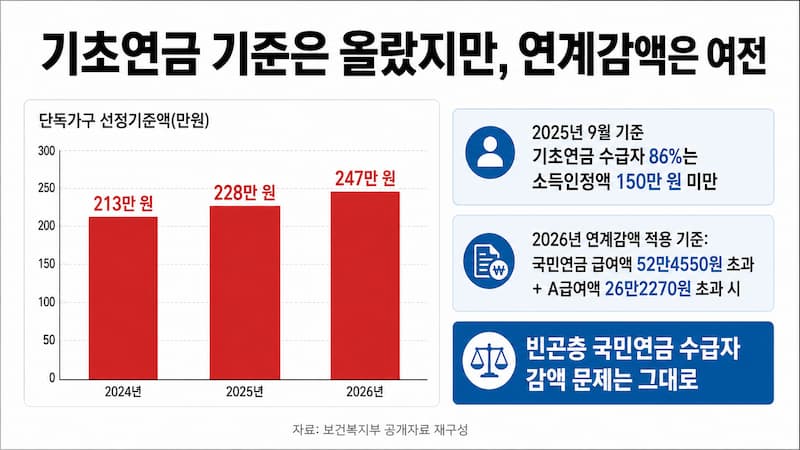 2024년부터 2026년까지 기초연금 선정기준액 상승과 연계감액 기준을 정리한 그래프