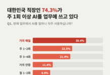 AI를 제일 많이 쓰는 직장인이 가장 불안했다…직장인 74%는 이미 업무에 AI 사용