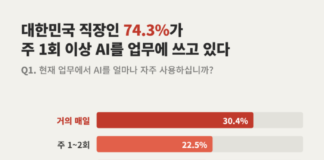 AI를 제일 많이 쓰는 직장인이 가장 불안했다…직장인 74%는 이미 업무에 AI 사용