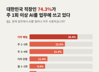 AI를 제일 많이 쓰는 직장인이 가장 불안했다…직장인 74%는 이미 업무에 AI 사용