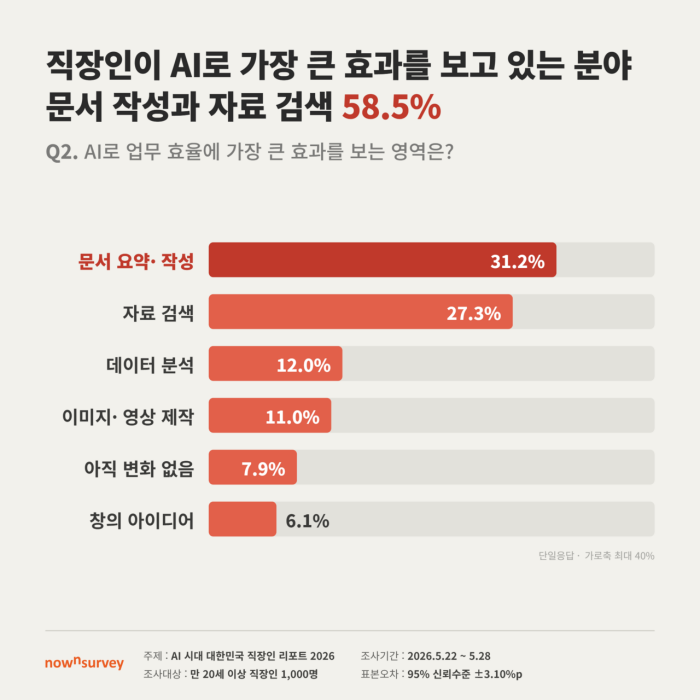 직장인 AI 업무 사용률과 업무 효율 향상 조사 이미지
