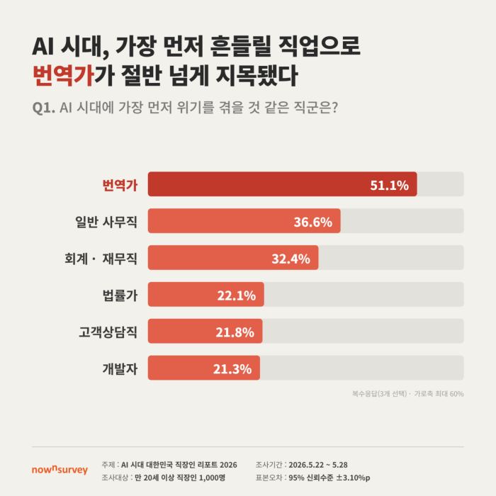 IT 개발직 AI 사용률과 직업 위기감 조사 이미지