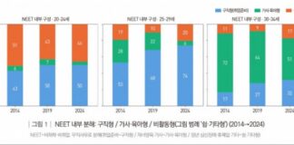 쉬는 청년의 하루, 혼자 보내는 시간 372분…일자리보다 먼저 무너진 생활 구조