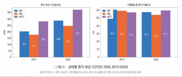 청년 생활시간조사와 하루의 구조 분석