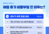 10명 중 7명 여름휴가 간다, 올해 키워드는 ‘짧고 가까운 회복 여행’