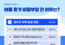 10명 중 7명 여름휴가 간다, 올해 키워드는 ‘짧고 가까운 회복 여행’