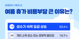 10명 중 7명 여름휴가 간다, 올해 키워드는 ‘짧고 가까운 회복 여행’