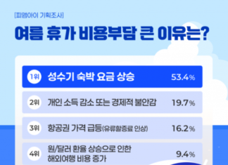 10명 중 7명 여름휴가 간다, 올해 키워드는 ‘짧고 가까운 회복 여행’