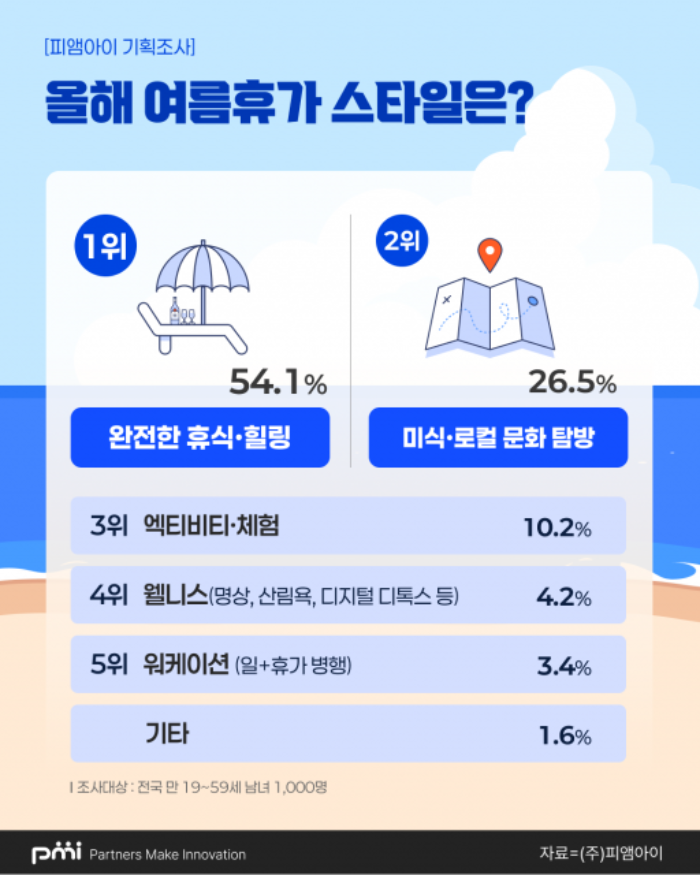 강원도와 제주도로 향하는 국내 여름휴가 수요
