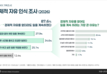 경제적 자유 달성해도 87.6%는 일 계속한다…은퇴보다 ‘노동 재설계’