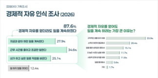 경제적 자유 달성해도 87.6%는 일 계속한다…은퇴보다 ‘노동 재설계’