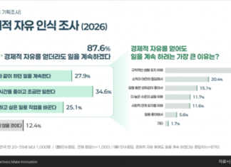 경제적 자유 달성해도 87.6%는 일 계속한다…은퇴보다 ‘노동 재설계’