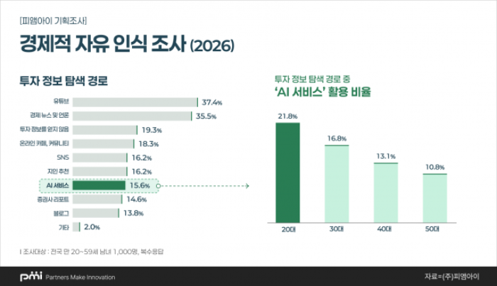 경제적 자유 달성 가능성 조사에서 30대가 가장 적극적으로 노력하면서도 가장 비관적인 결과를 보인 그래프