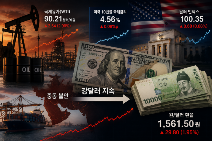 고유가와 강달러가 원화 환율에 미치는 영향