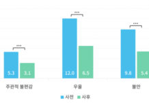 서울시 심리상담 바우처 회복률 65.5%…우울·불안 고위험군 개선 효과 확인