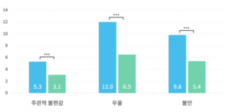 서울시 심리상담 바우처 회복률 65.5%…우울·불안 고위험군 개선 효과 확인