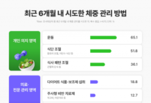 체중 관리도 의료화된다…건강관리 관심층 12.7% “GLP-1 주사 경험”
