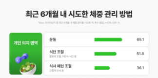체중 관리도 의료화된다…건강관리 관심층 12.7% “GLP-1 주사 경험”