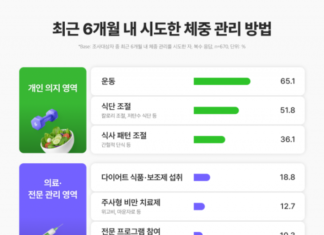 체중 관리도 의료화된다…건강관리 관심층 12.7% “GLP-1 주사 경험”