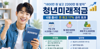 청년미래적금 6월 22일 시작…월 50만원 3년 넣으면 최대 2200만원 목돈