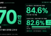 민심마켓, 누적 예측 참여 70만 건 돌파…뉴스 보는 시대에서 예측하는 시대로