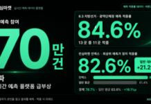 민심마켓, 누적 예측 참여 70만 건 돌파…뉴스 보는 시대에서 예측하는 시대로