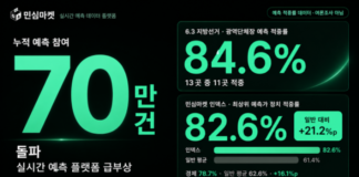민심마켓, 누적 예측 참여 70만 건 돌파…뉴스 보는 시대에서 예측하는 시대로