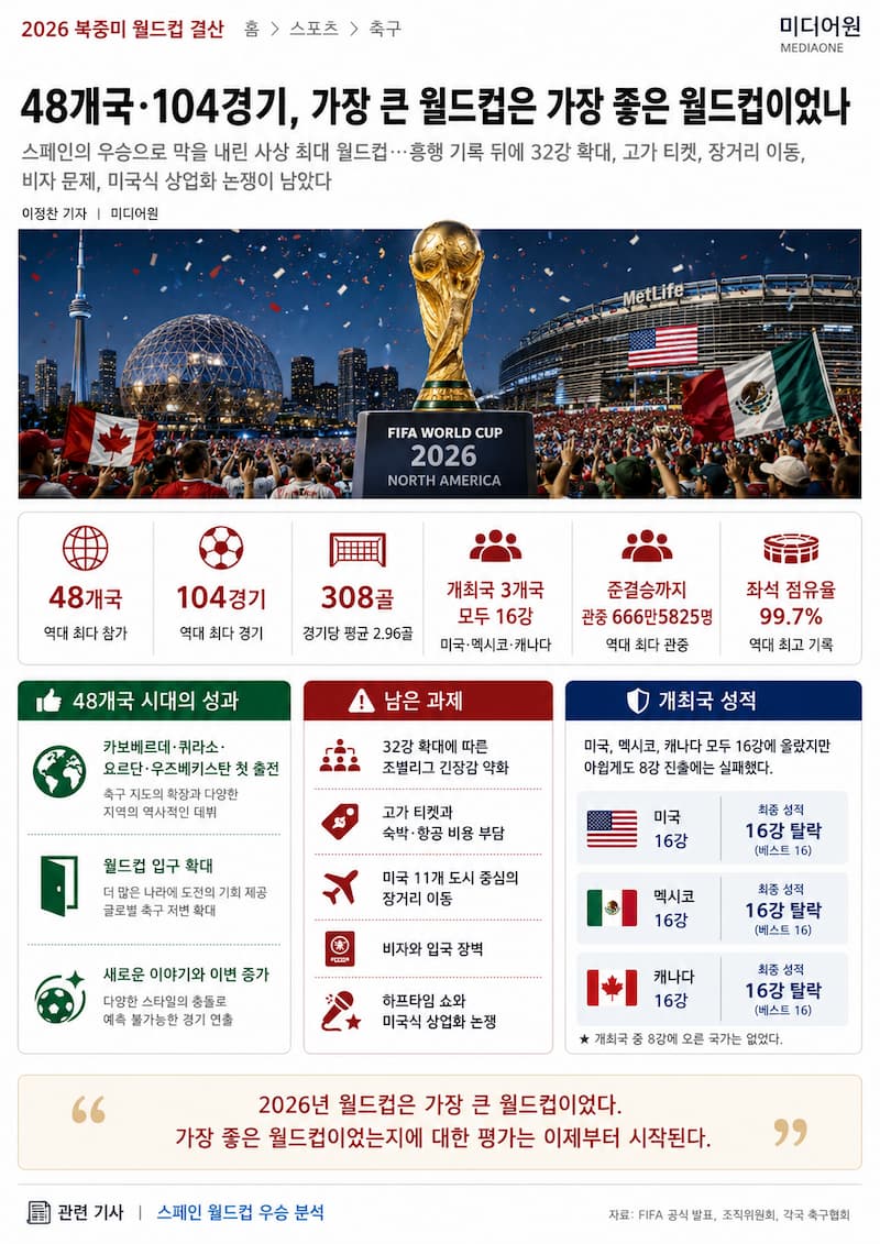 2026 북중미 월드컵의 흥행 성과와 구조적 논쟁을 한 페이지로 정리한 미디어원 종합 그래픽