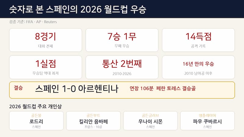 스페인 월드컵 우승 기록과 개인상 전술 변화를 한 장에 정리한 미디어원 기사