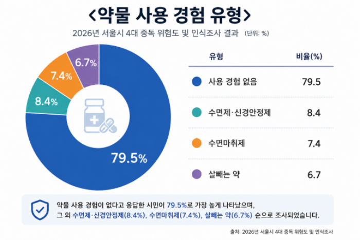서울시민 알코올 실제 위험도와 약물 우선 대응 인식 비교