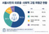 서울시민 44.8% 외로움·고립 위험군…약물 경험률 일반군의 2.3배