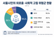 서울시민 44.8% 외로움·고립 위험군…약물 경험률 일반군의 2.3배
