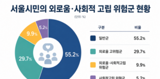 서울시민 44.8% 외로움·고립 위험군…약물 경험률 일반군의 2.3배