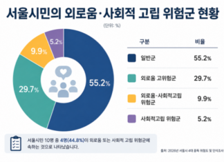 서울시민 44.8% 외로움·고립 위험군…약물 경험률 일반군의 2.3배