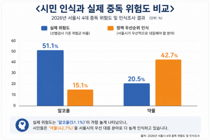외로움 고위험군과 일반군의 약물 경험률 비교