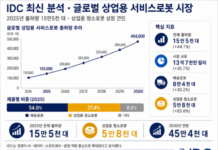 키논로보틱스, 2025년 상업용 서비스로봇 출하량 세계 1위…청소로봇 800% 성장
